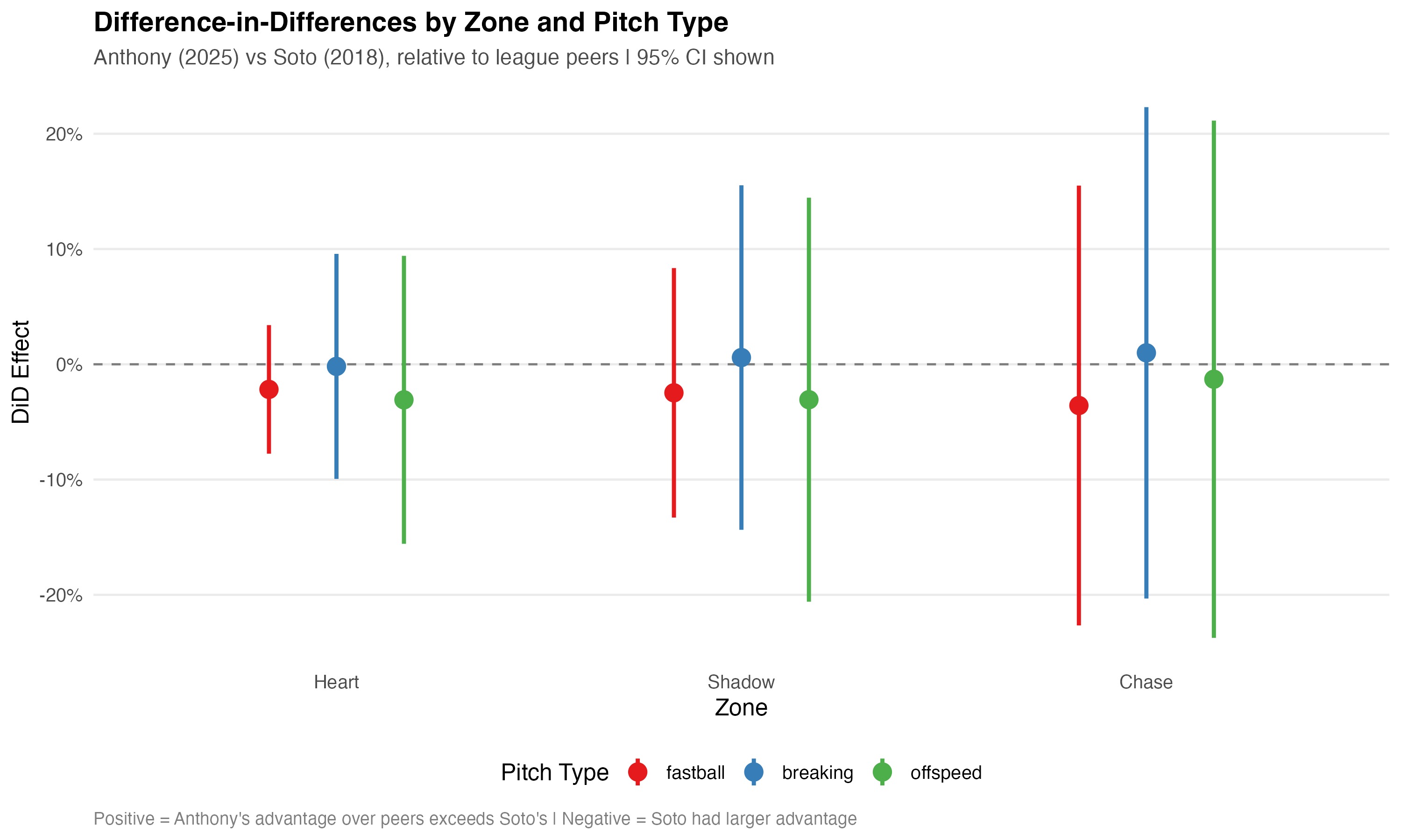 Contact DID Effect Categories