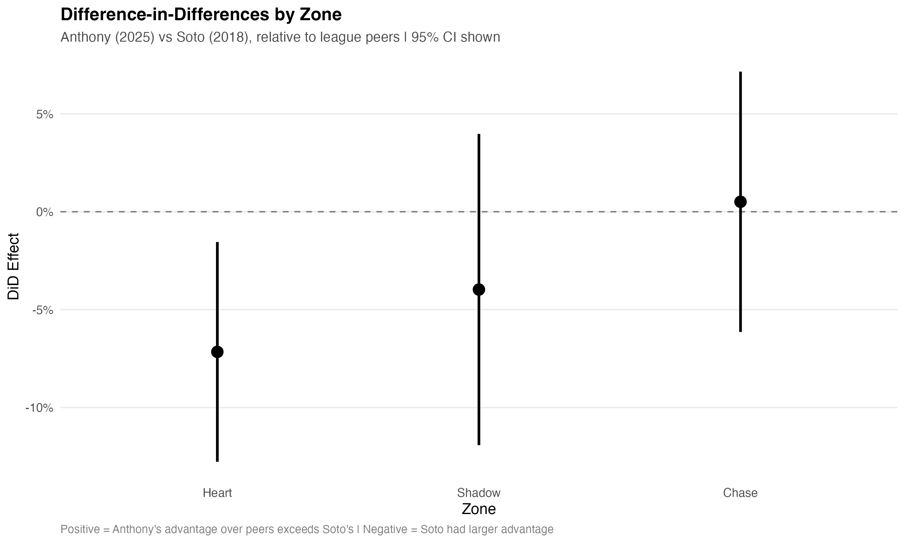 Swing DID Effect Zones
