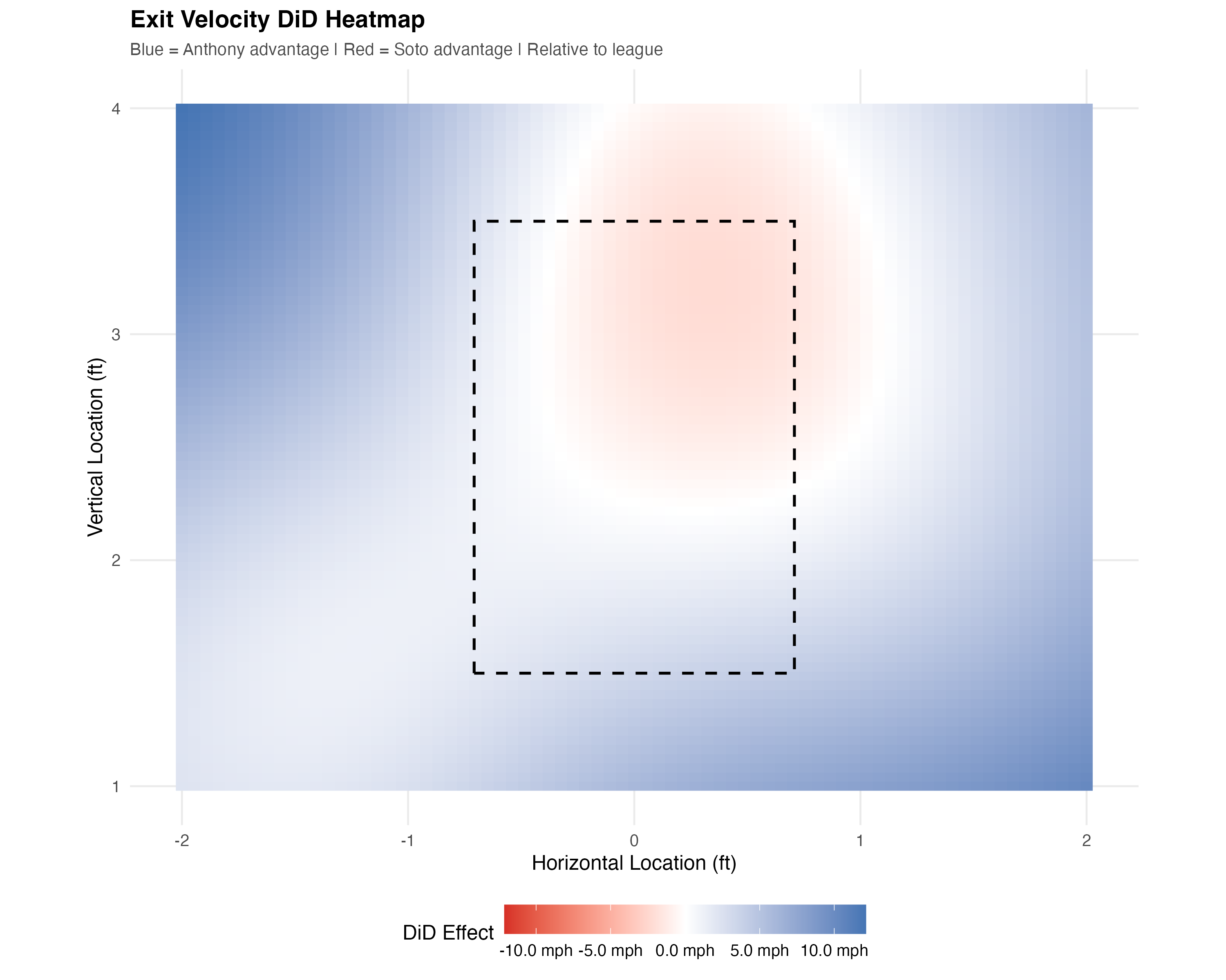 Exit Velocity DiD